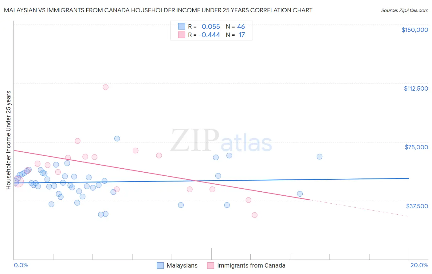 Malaysian vs Immigrants from Canada Householder Income Under 25 years