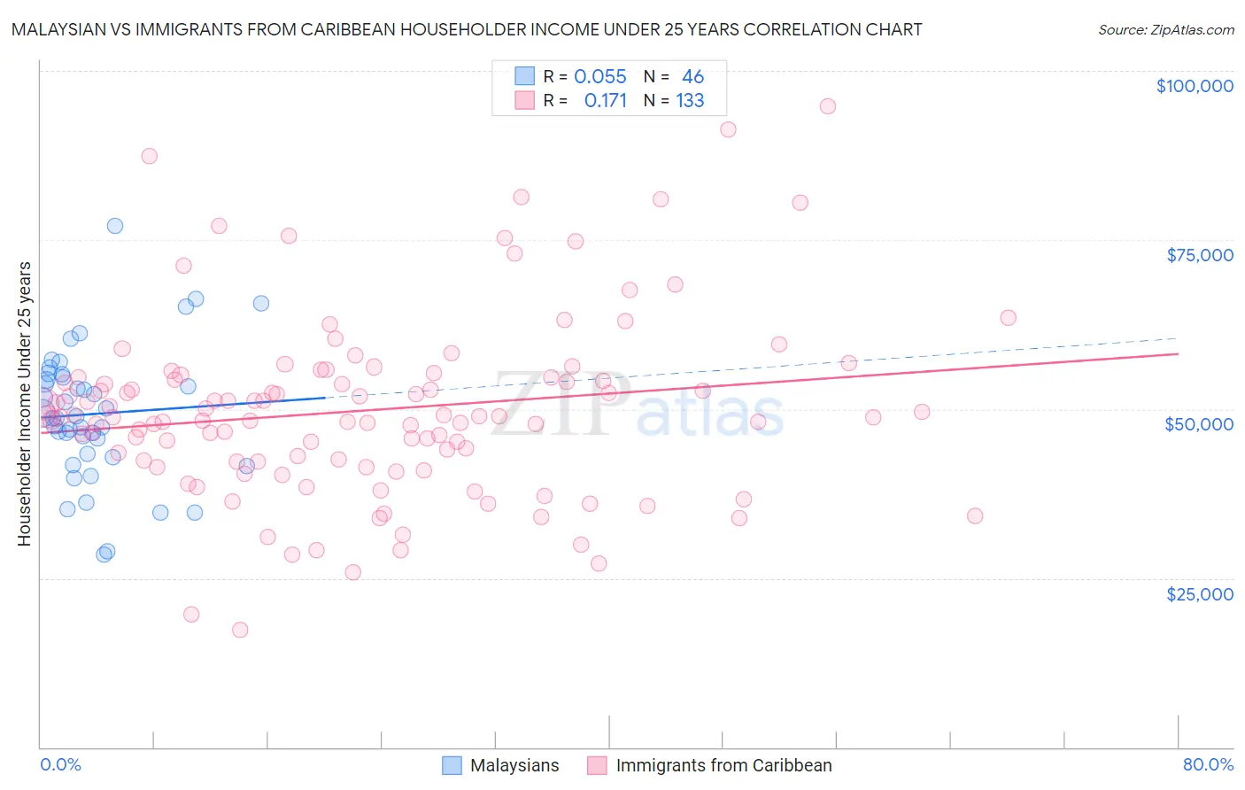 Malaysian vs Immigrants from Caribbean Householder Income Under 25 years