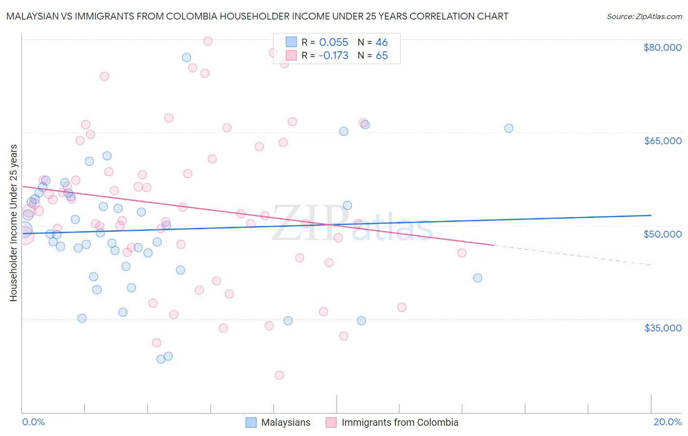 Malaysian vs Immigrants from Colombia Householder Income Under 25 years