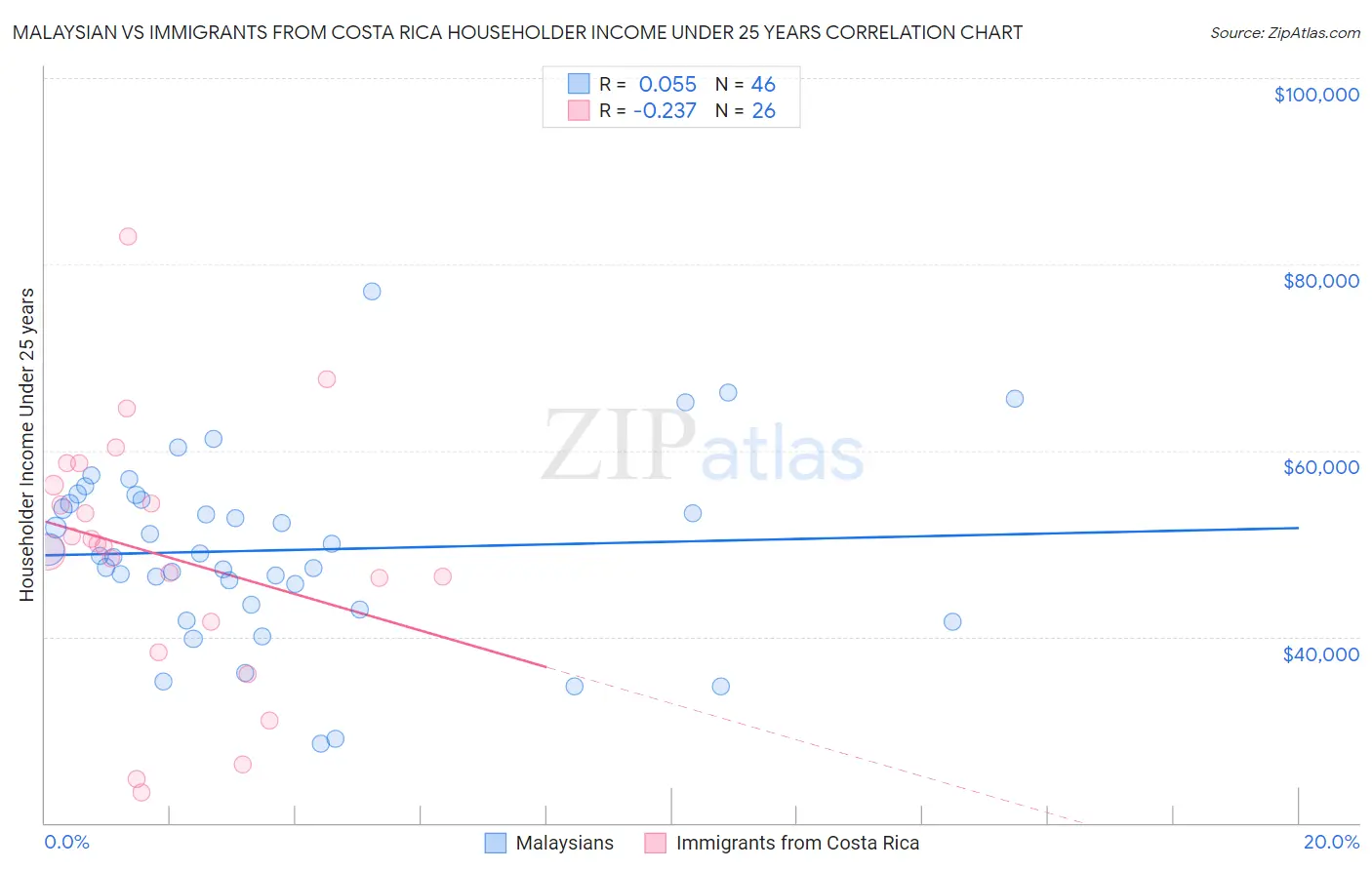 Malaysian vs Immigrants from Costa Rica Householder Income Under 25 years