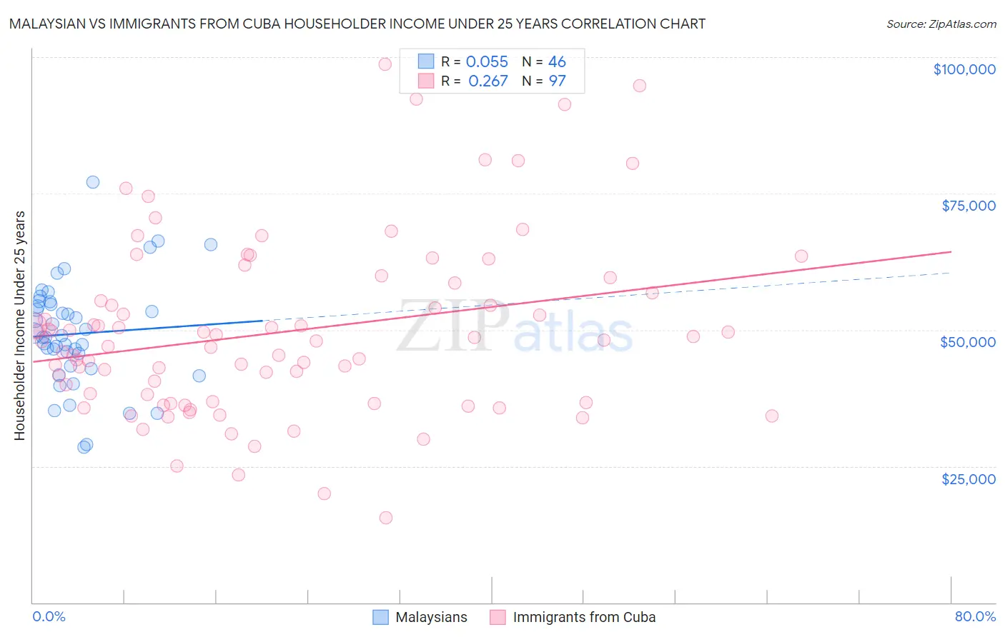 Malaysian vs Immigrants from Cuba Householder Income Under 25 years