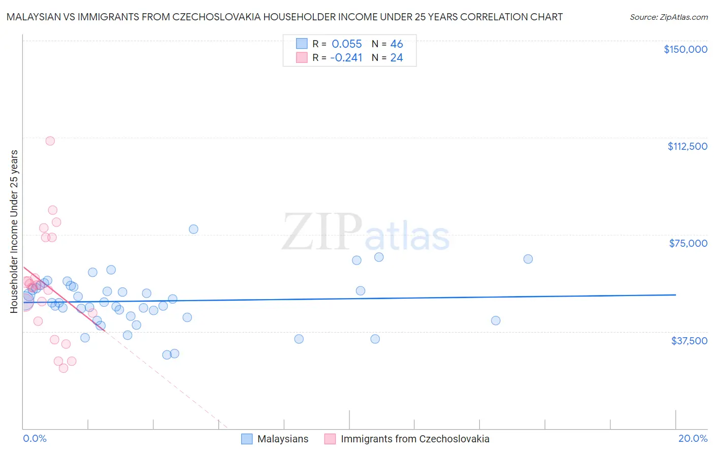 Malaysian vs Immigrants from Czechoslovakia Householder Income Under 25 years