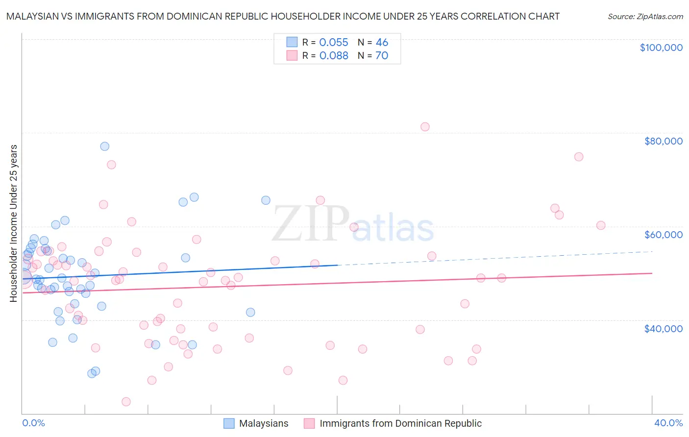 Malaysian vs Immigrants from Dominican Republic Householder Income Under 25 years