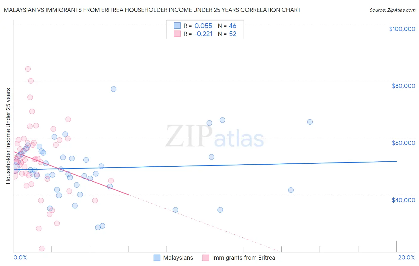 Malaysian vs Immigrants from Eritrea Householder Income Under 25 years