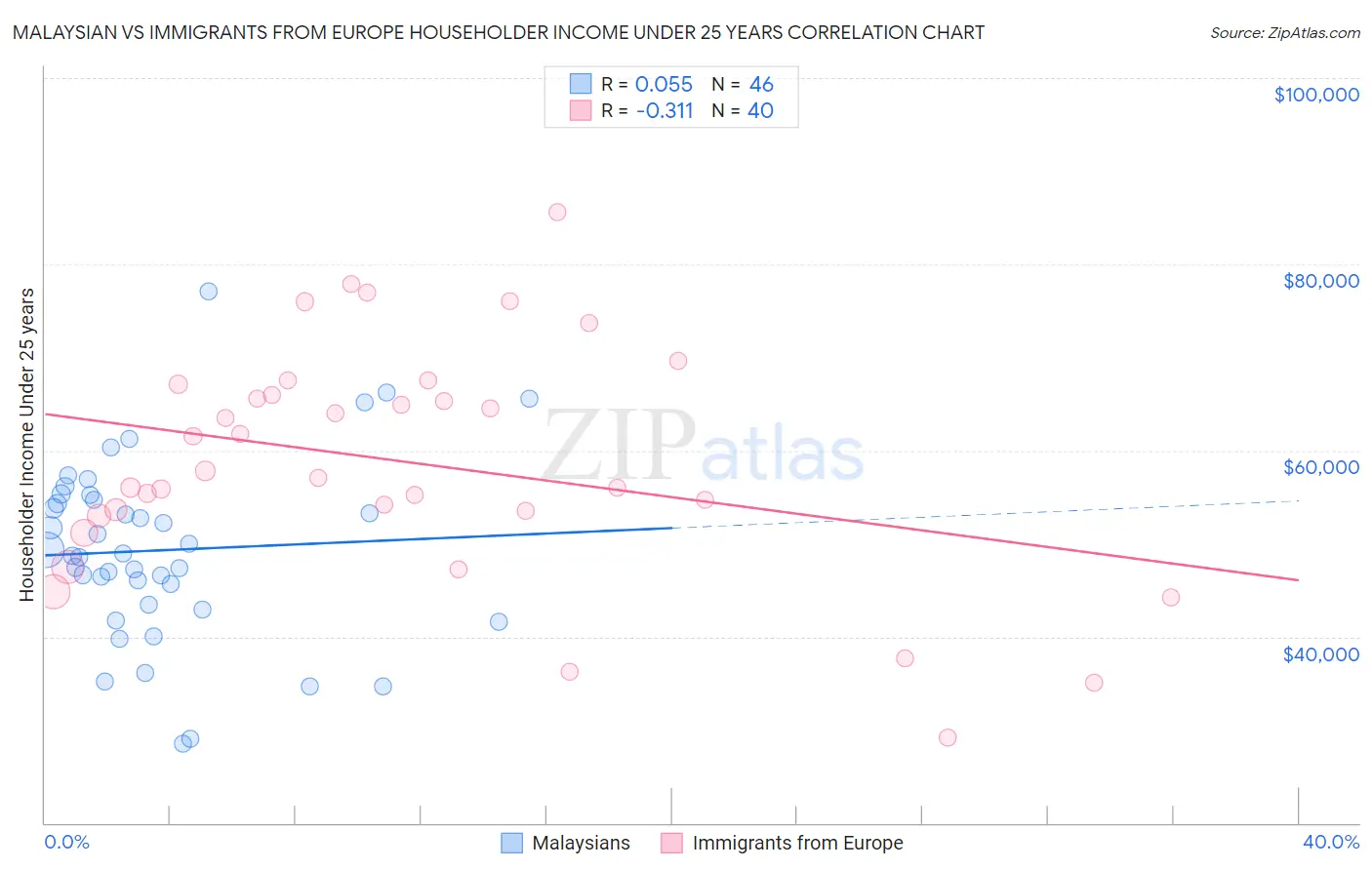 Malaysian vs Immigrants from Europe Householder Income Under 25 years
