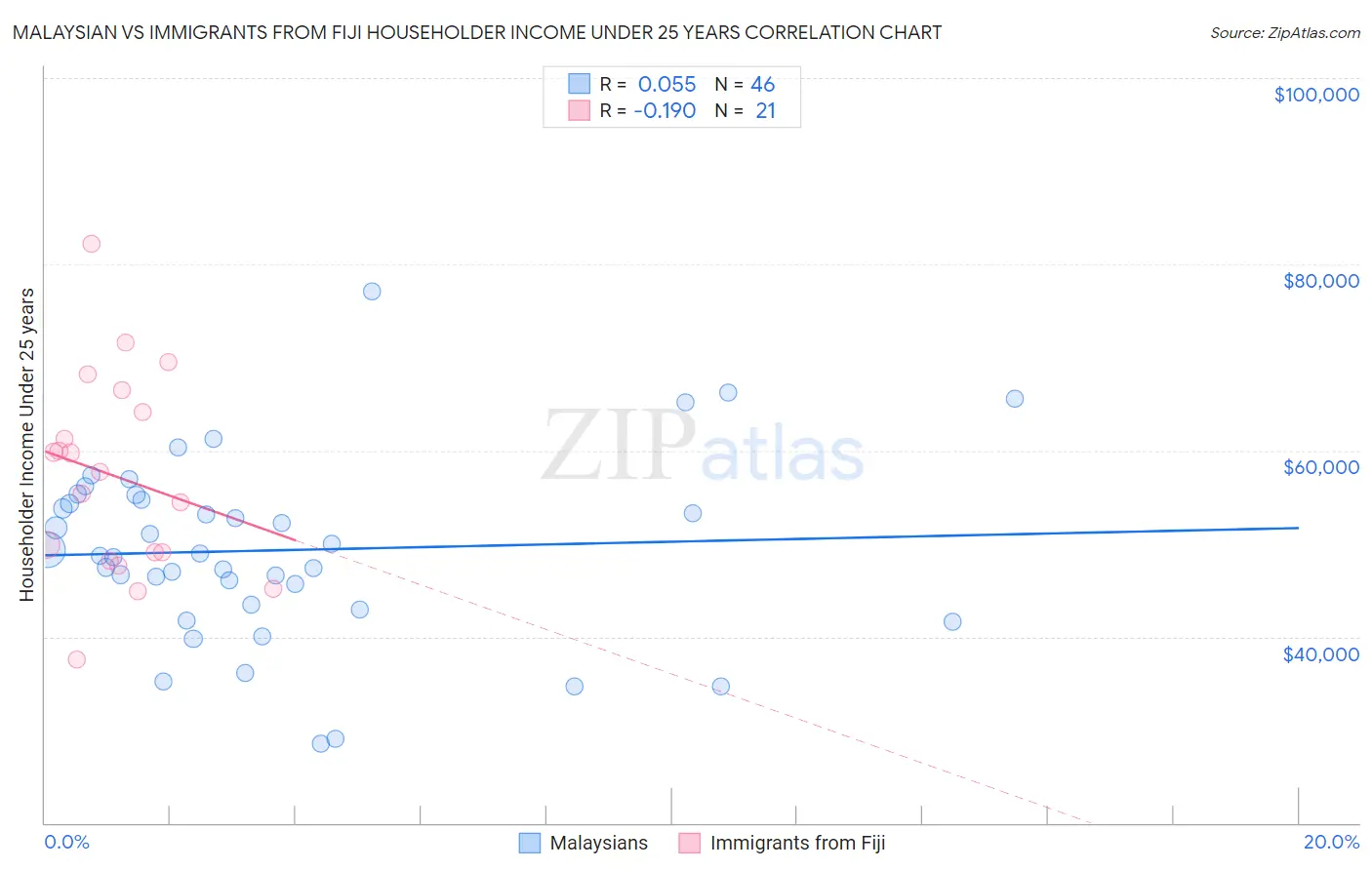 Malaysian vs Immigrants from Fiji Householder Income Under 25 years