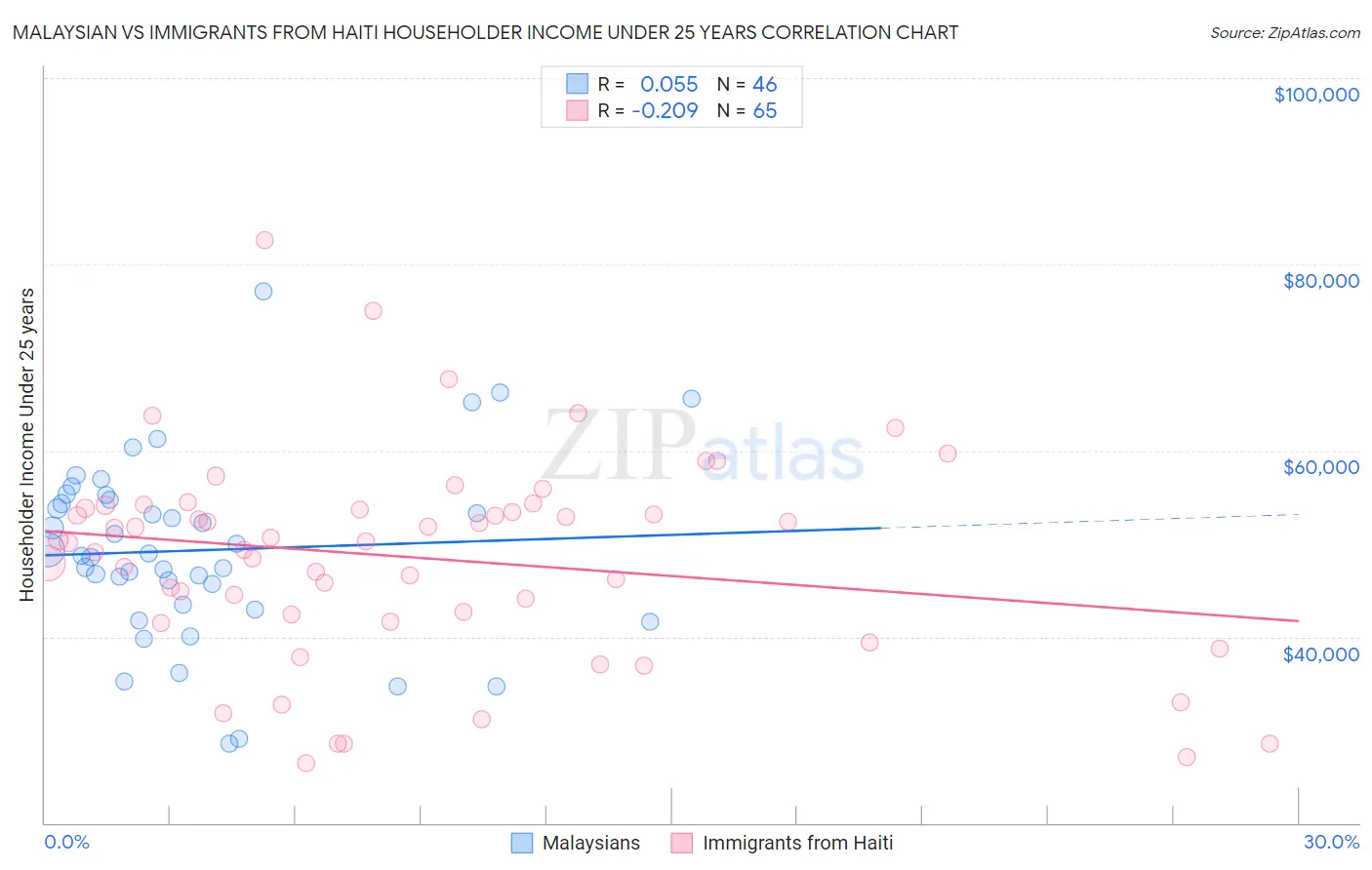 Malaysian vs Immigrants from Haiti Householder Income Under 25 years