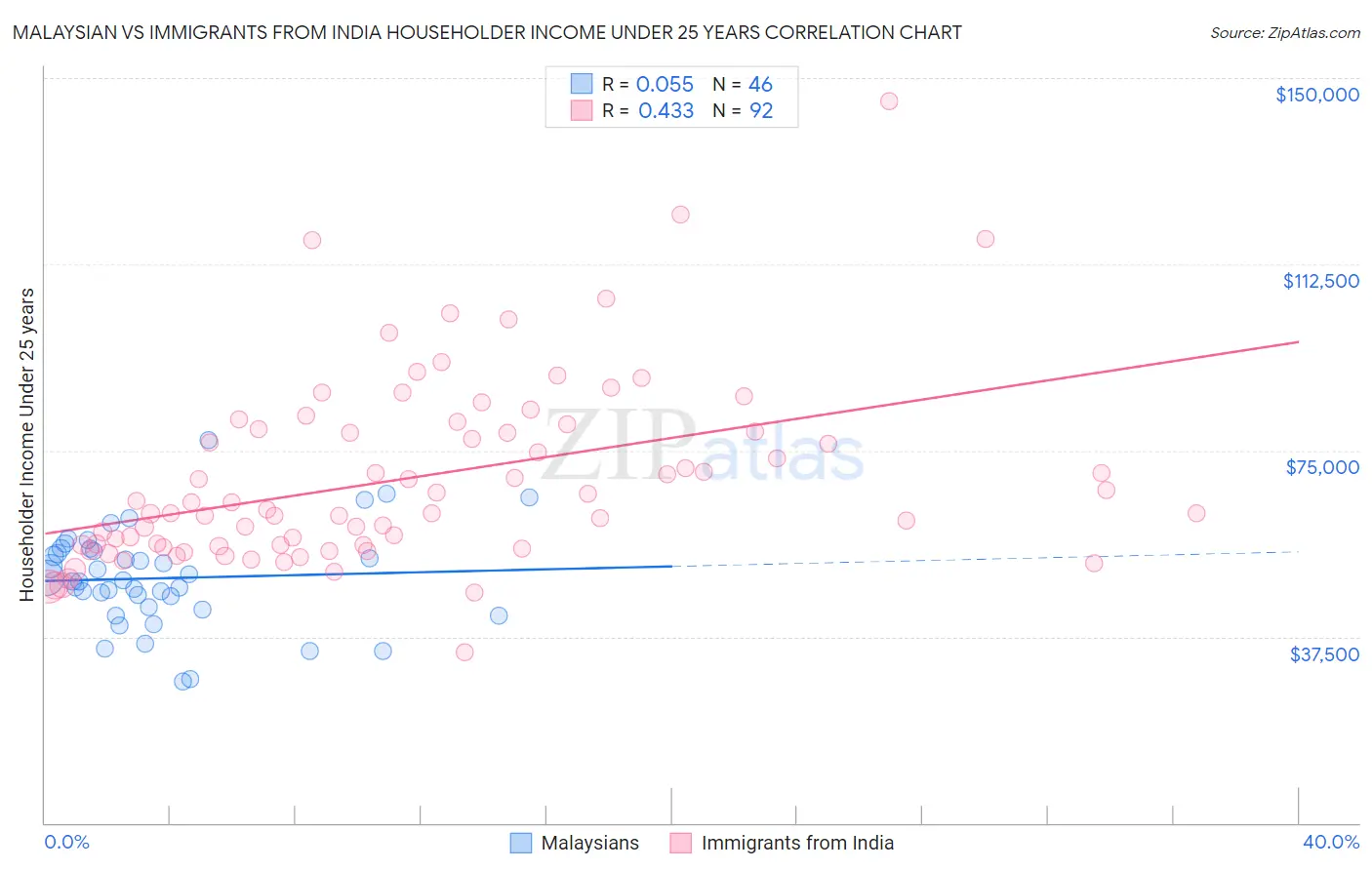 Malaysian vs Immigrants from India Householder Income Under 25 years
