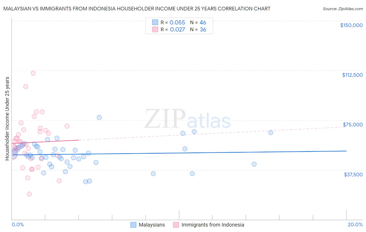 Malaysian vs Immigrants from Indonesia Householder Income Under 25 years
