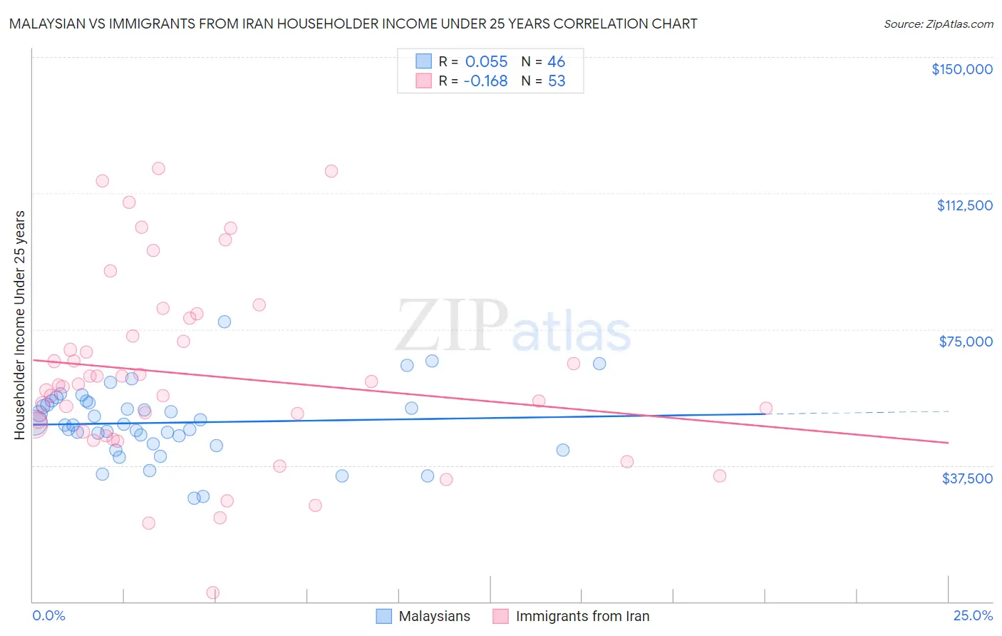 Malaysian vs Immigrants from Iran Householder Income Under 25 years