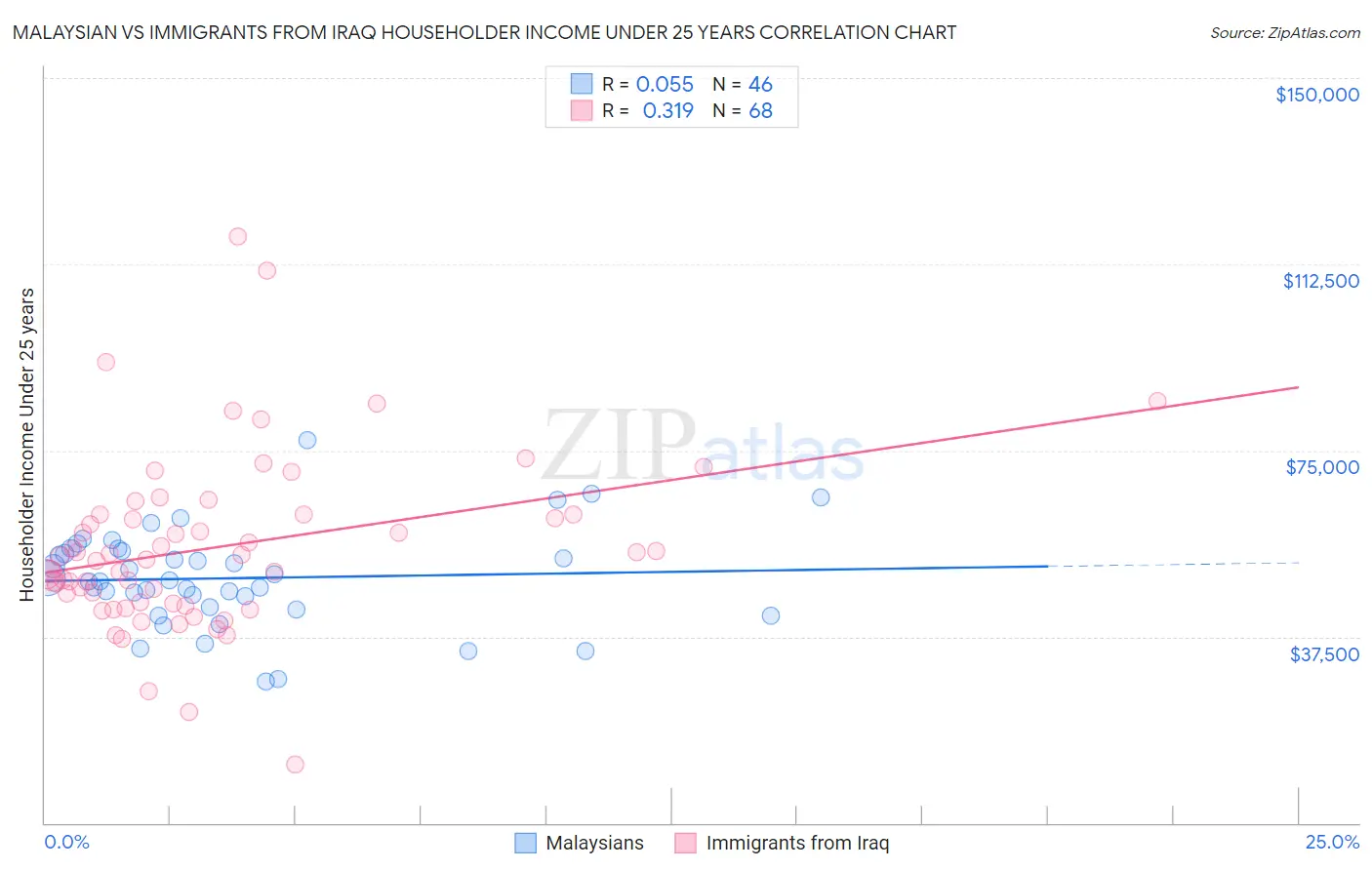 Malaysian vs Immigrants from Iraq Householder Income Under 25 years