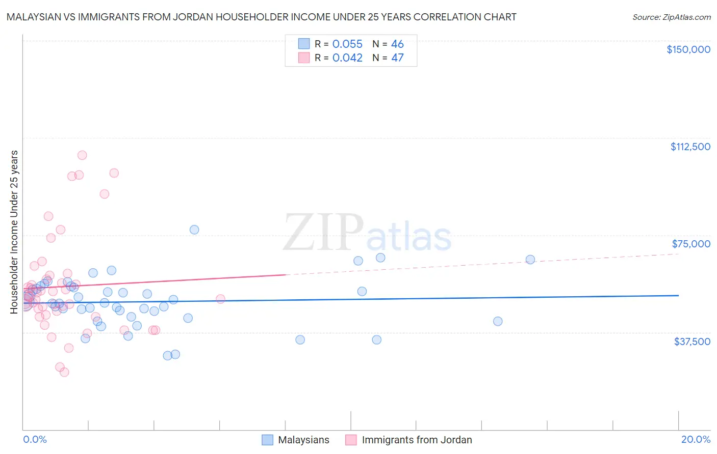 Malaysian vs Immigrants from Jordan Householder Income Under 25 years