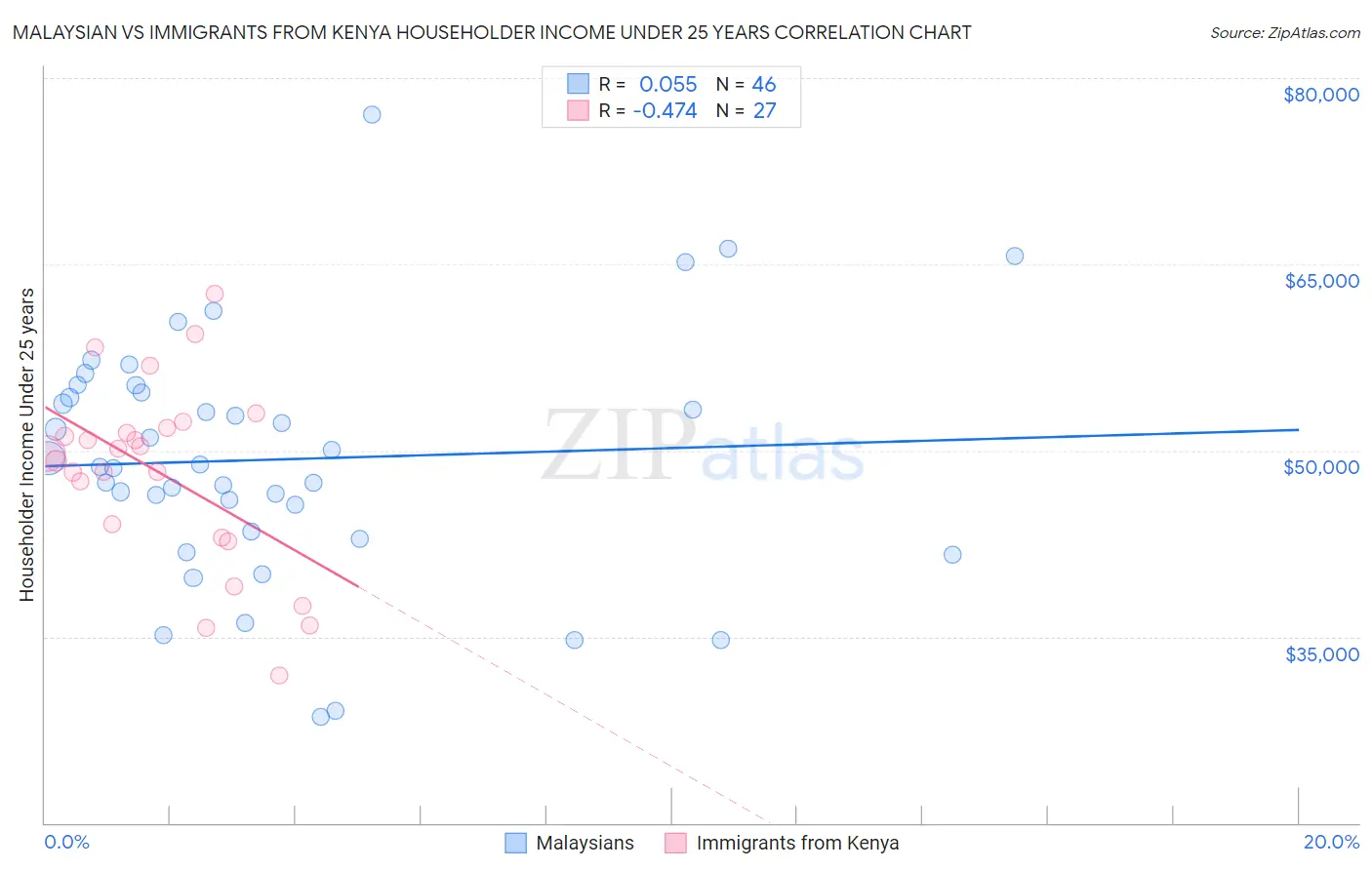 Malaysian vs Immigrants from Kenya Householder Income Under 25 years