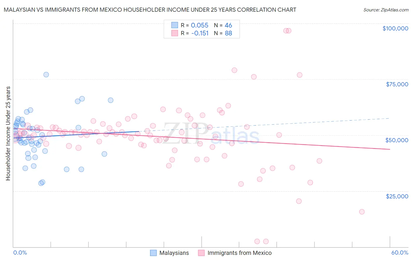 Malaysian vs Immigrants from Mexico Householder Income Under 25 years