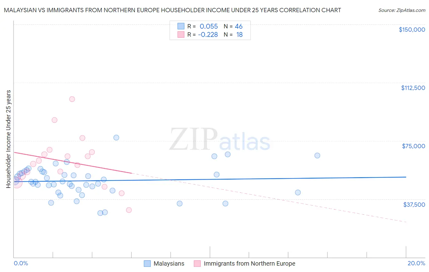 Malaysian vs Immigrants from Northern Europe Householder Income Under 25 years