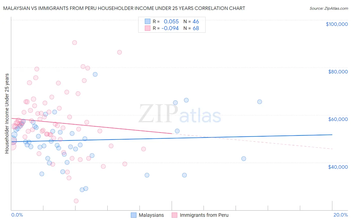 Malaysian vs Immigrants from Peru Householder Income Under 25 years