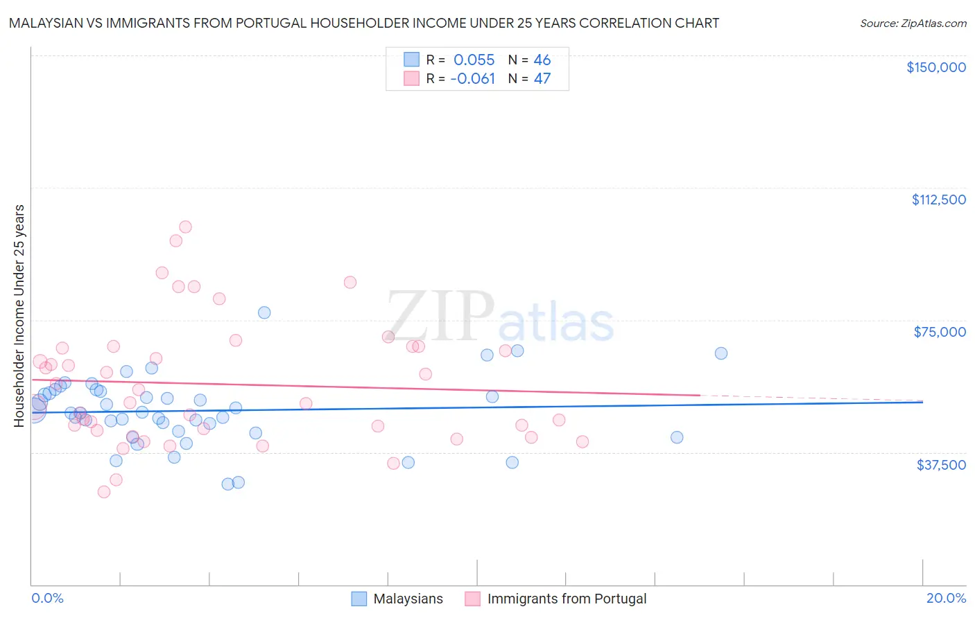 Malaysian vs Immigrants from Portugal Householder Income Under 25 years