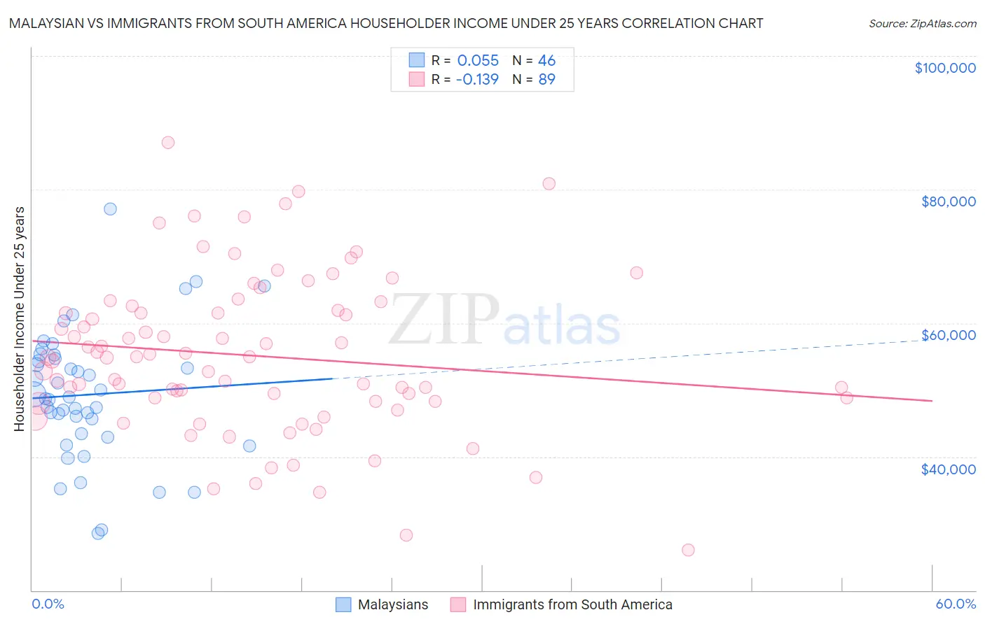 Malaysian vs Immigrants from South America Householder Income Under 25 years