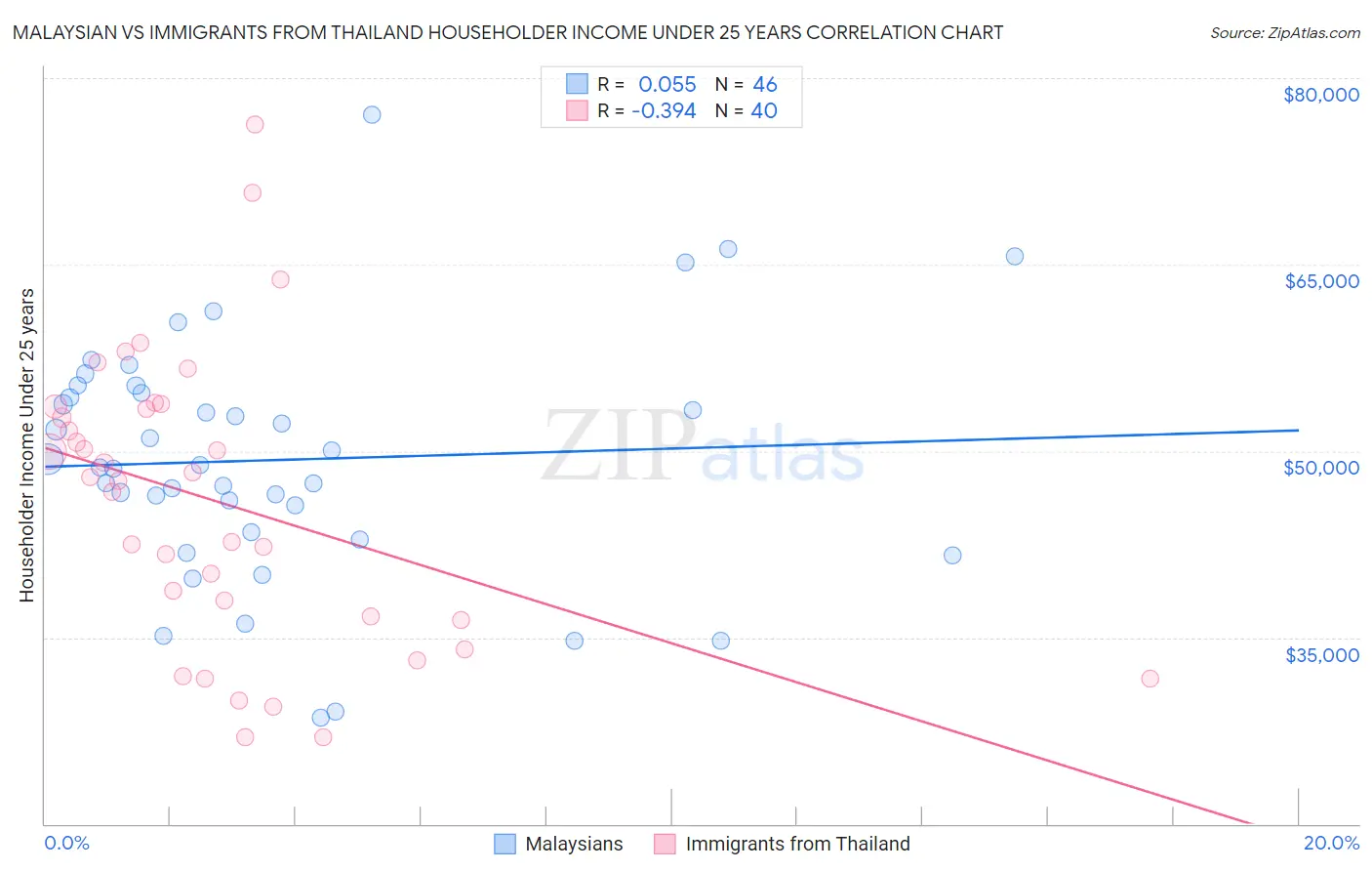 Malaysian vs Immigrants from Thailand Householder Income Under 25 years