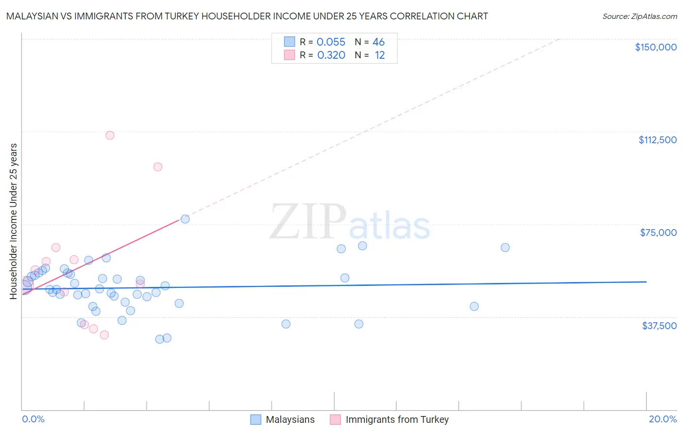 Malaysian vs Immigrants from Turkey Householder Income Under 25 years