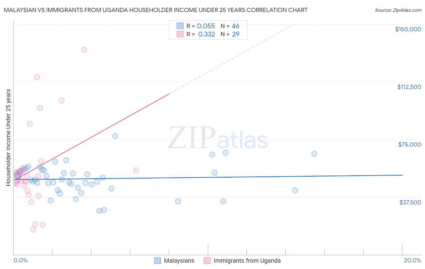 Malaysian vs Immigrants from Uganda Householder Income Under 25 years