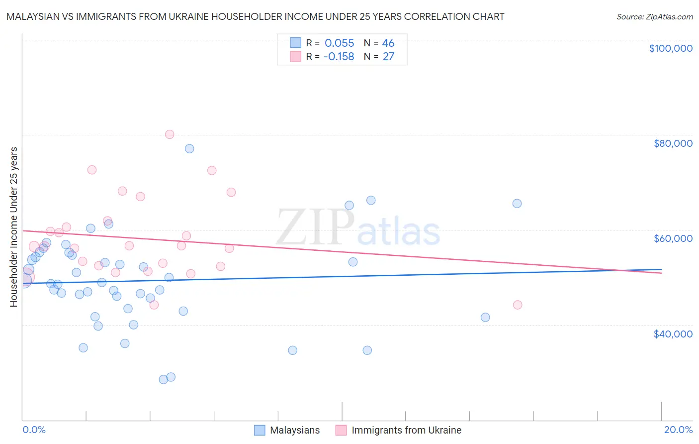 Malaysian vs Immigrants from Ukraine Householder Income Under 25 years