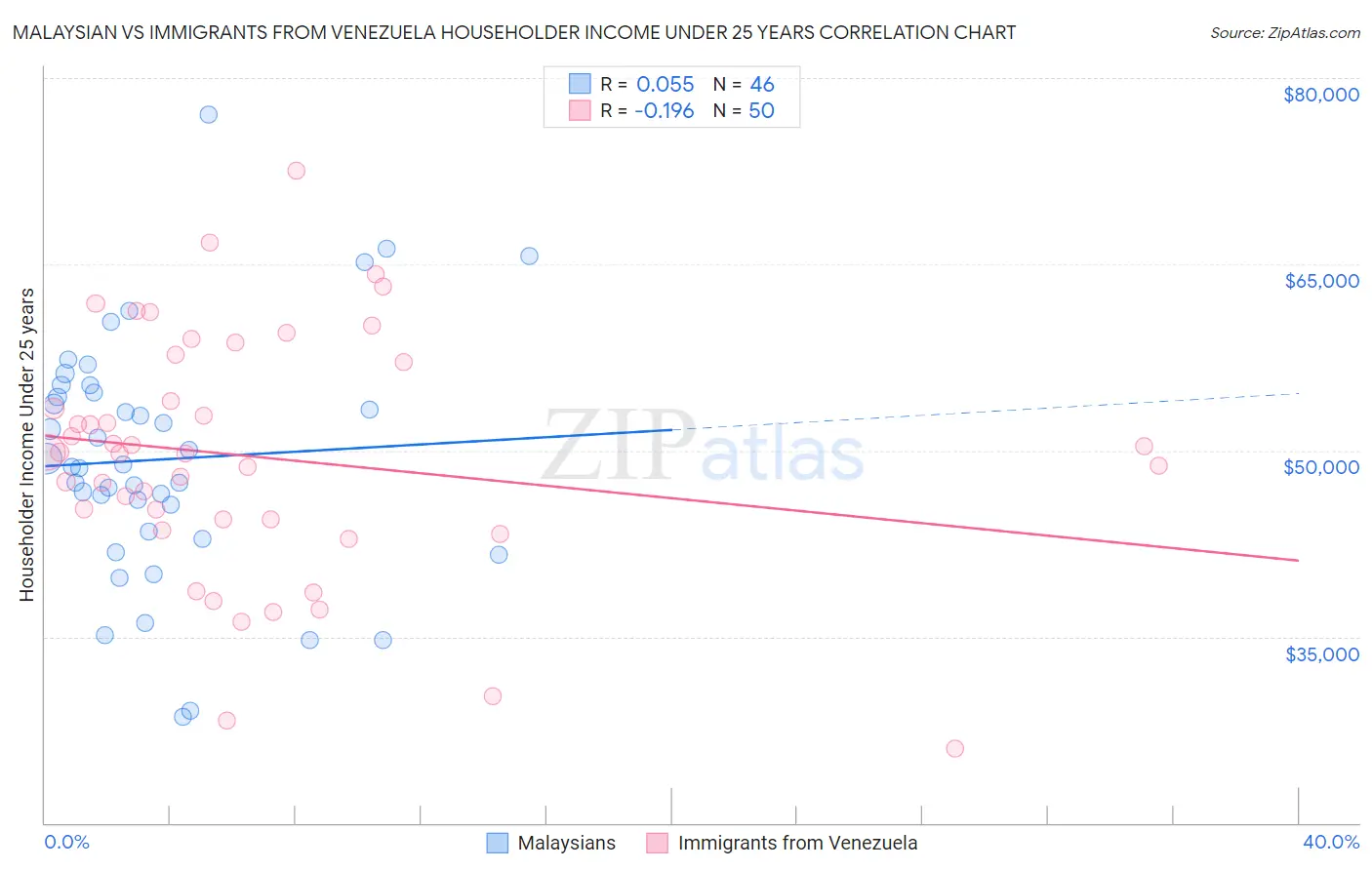 Malaysian vs Immigrants from Venezuela Householder Income Under 25 years