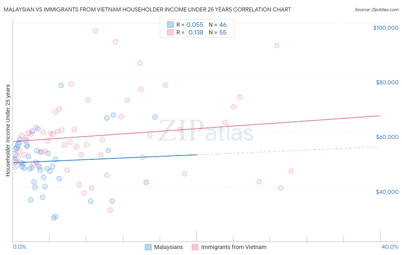 Malaysian vs Immigrants from Vietnam Householder Income Under 25 years