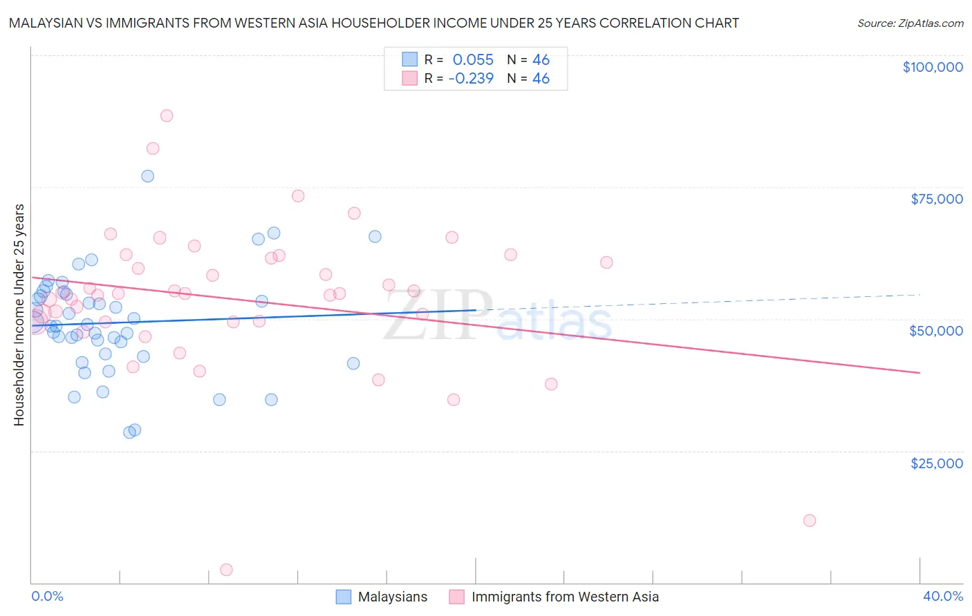 Malaysian vs Immigrants from Western Asia Householder Income Under 25 years