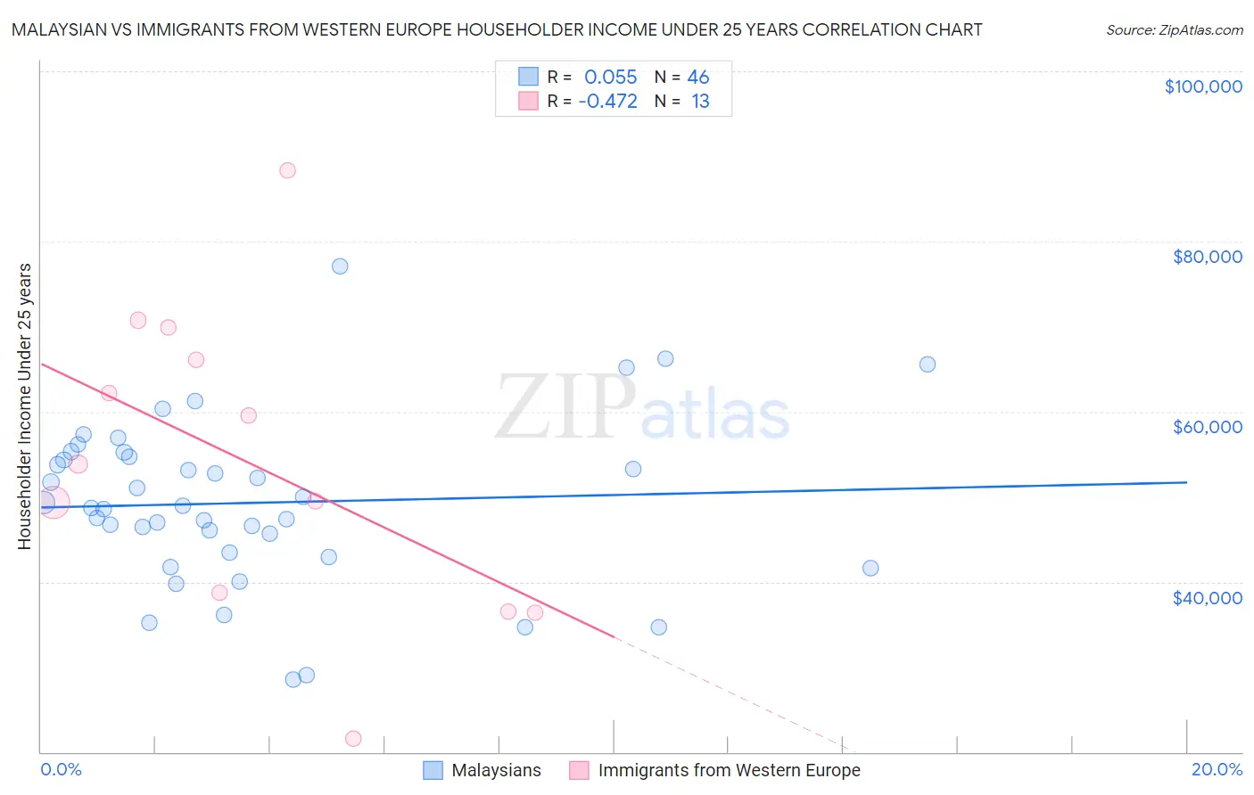 Malaysian vs Immigrants from Western Europe Householder Income Under 25 years