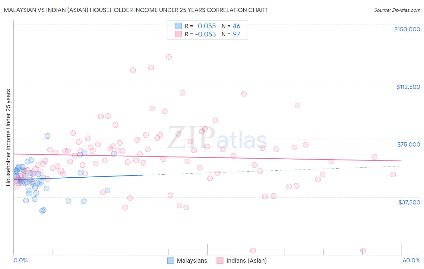 Malaysian vs Indian (Asian) Householder Income Under 25 years