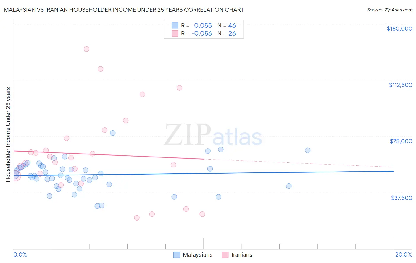 Malaysian vs Iranian Householder Income Under 25 years