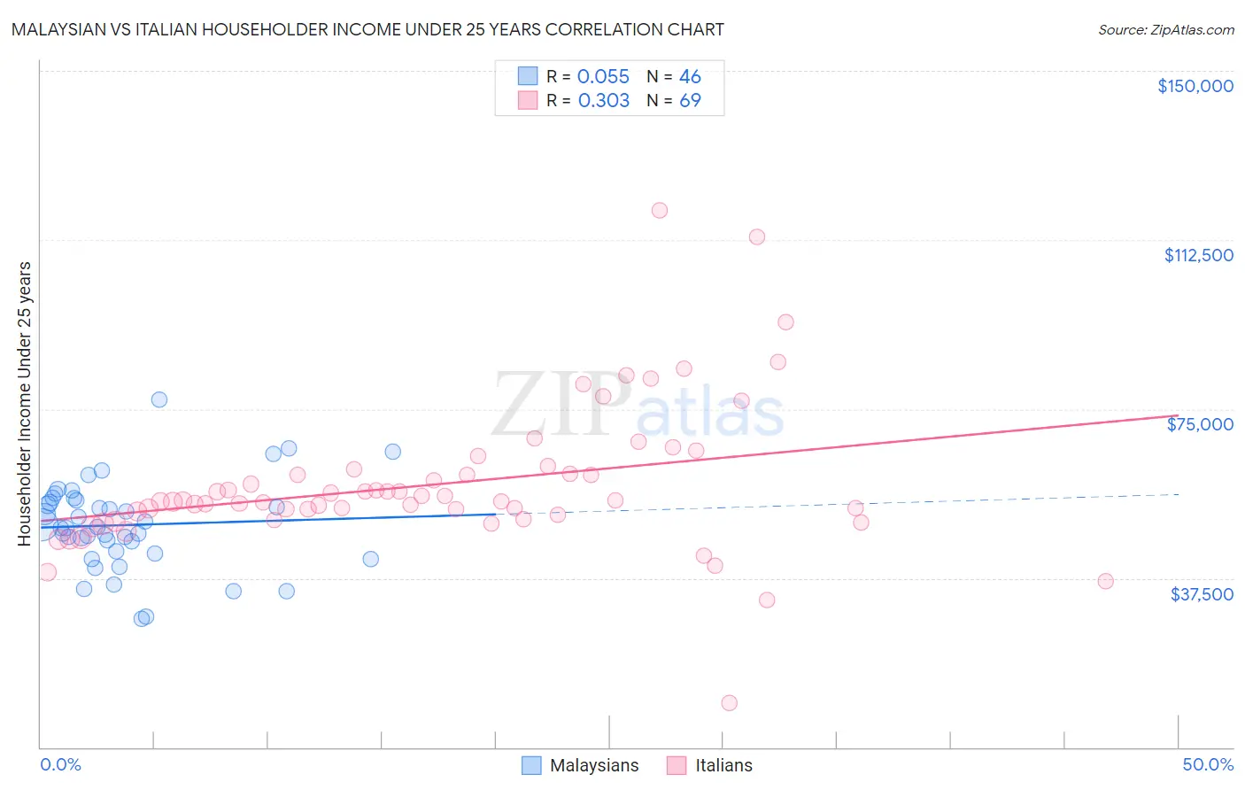 Malaysian vs Italian Householder Income Under 25 years