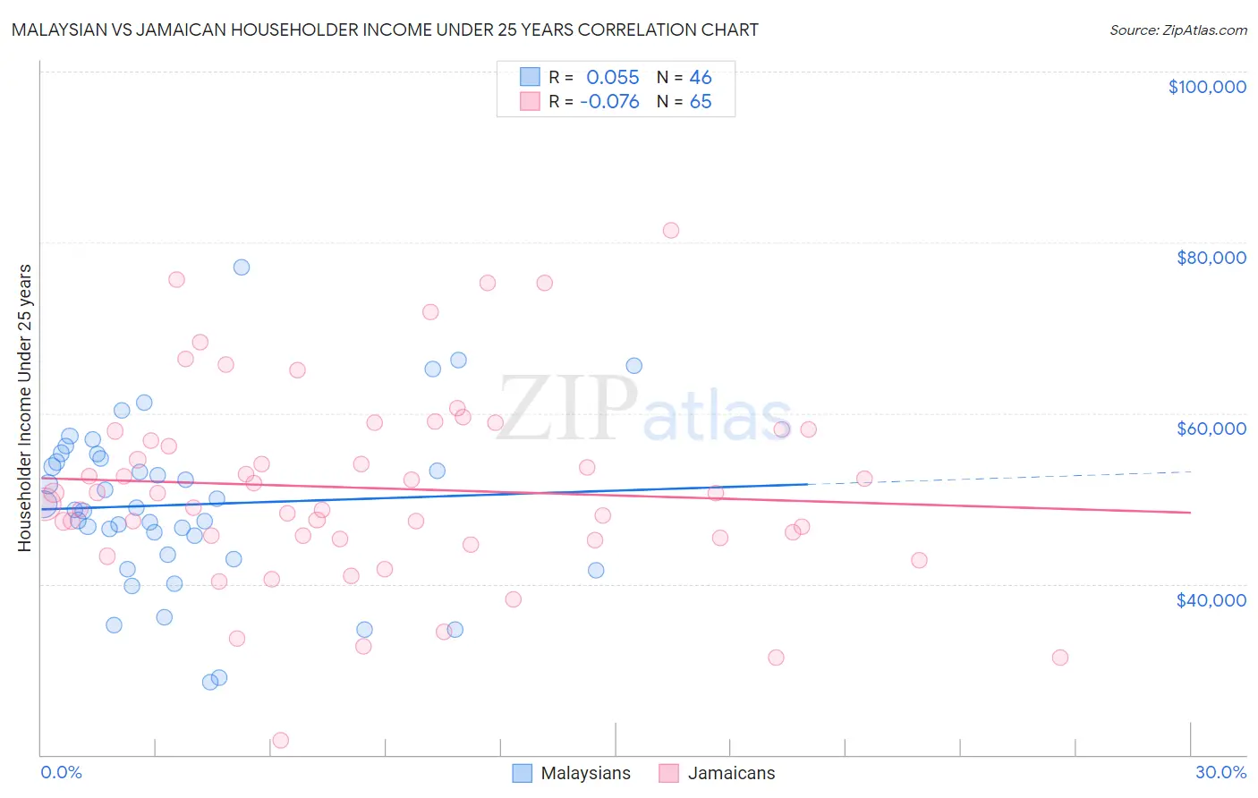Malaysian vs Jamaican Householder Income Under 25 years