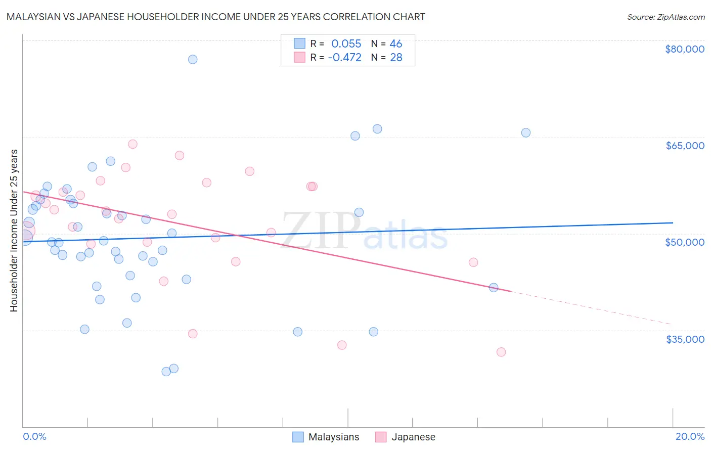 Malaysian vs Japanese Householder Income Under 25 years
