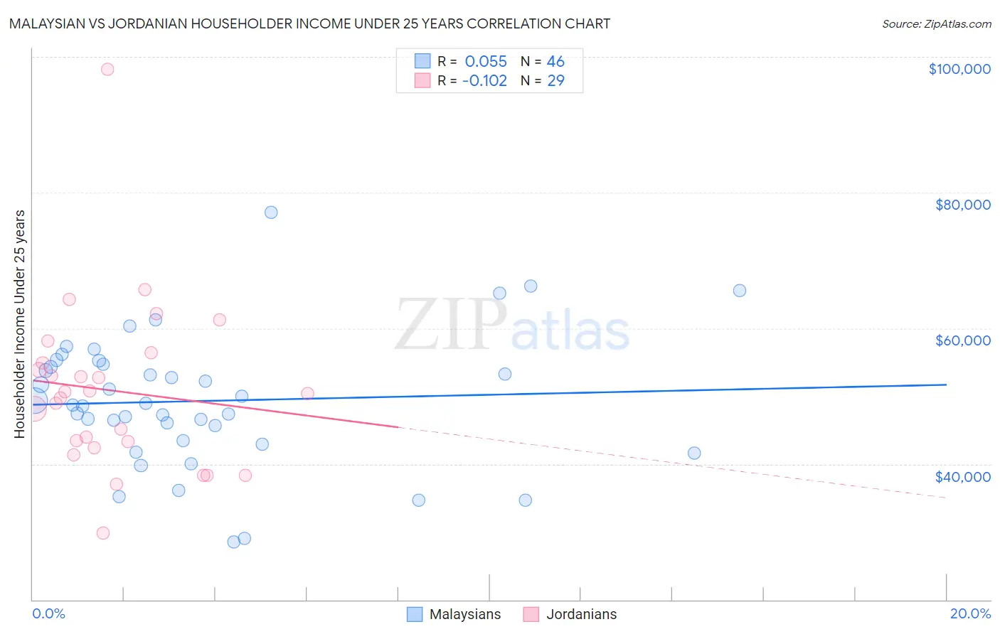 Malaysian vs Jordanian Householder Income Under 25 years