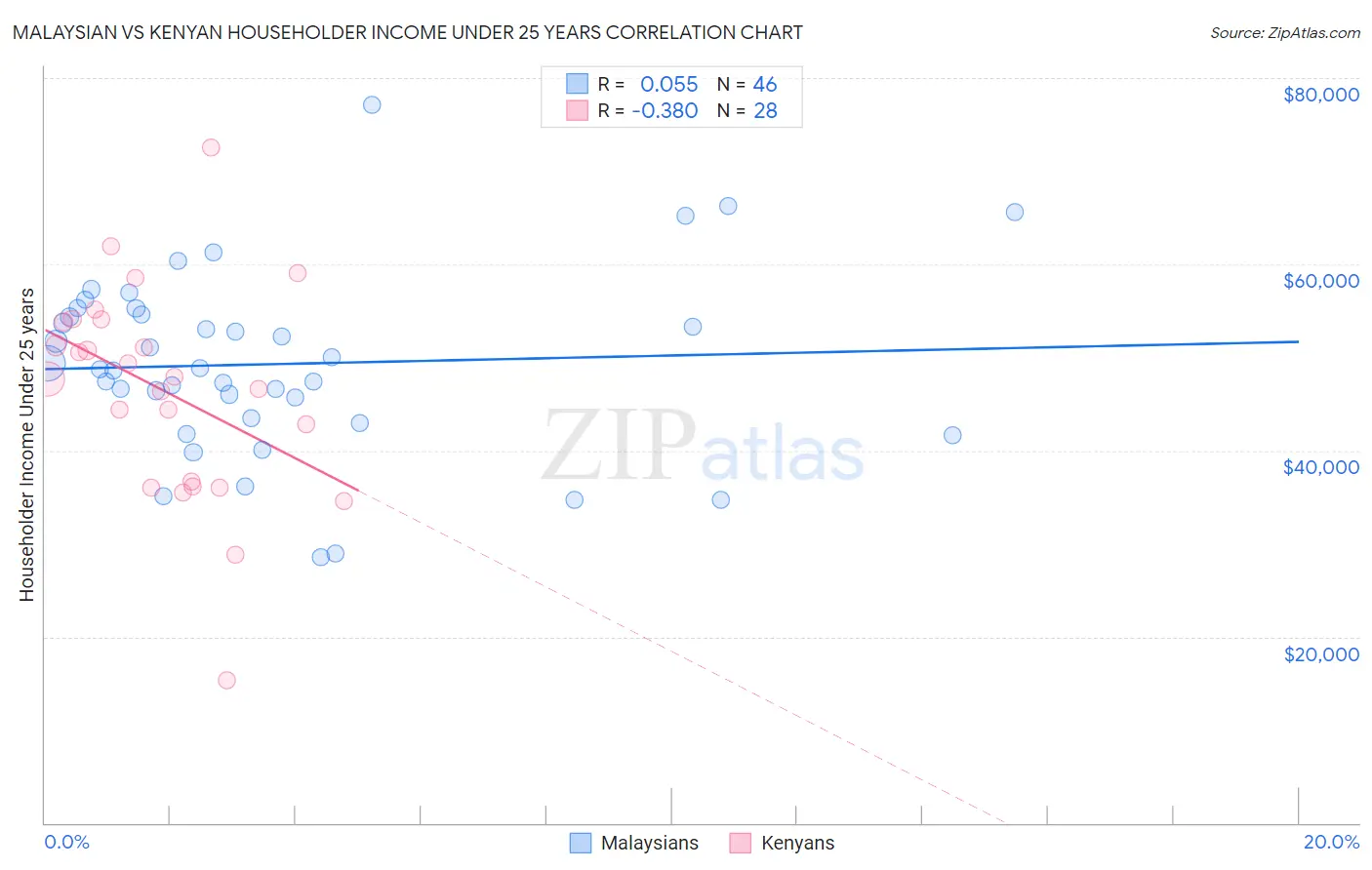 Malaysian vs Kenyan Householder Income Under 25 years