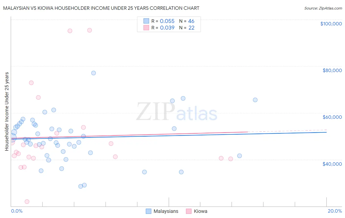 Malaysian vs Kiowa Householder Income Under 25 years