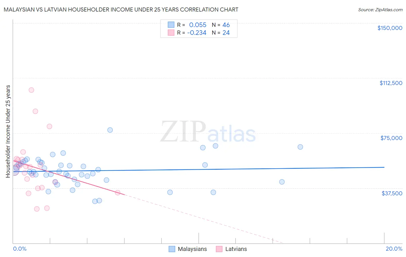 Malaysian vs Latvian Householder Income Under 25 years