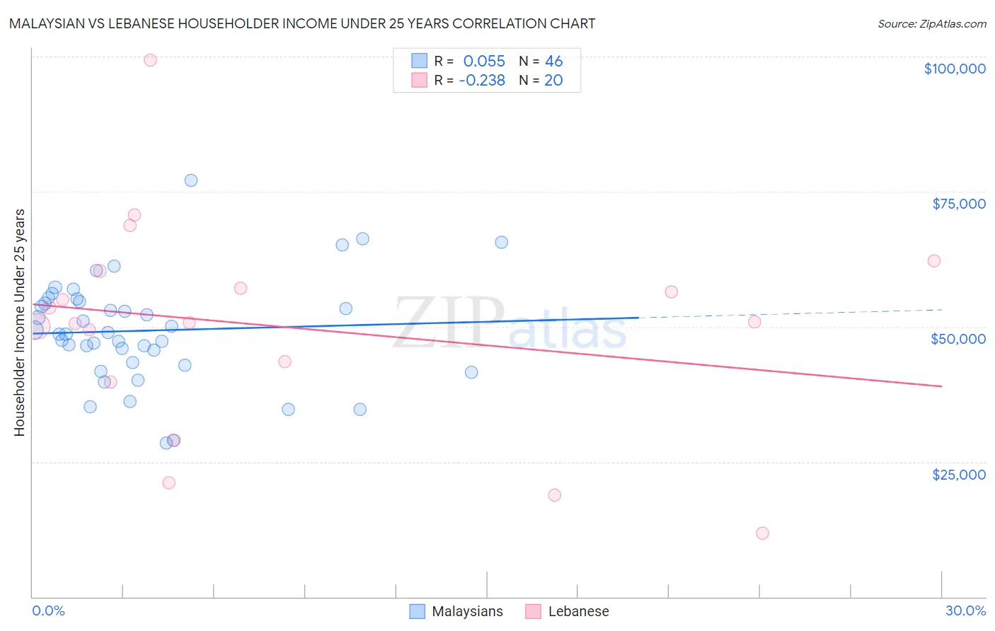 Malaysian vs Lebanese Householder Income Under 25 years