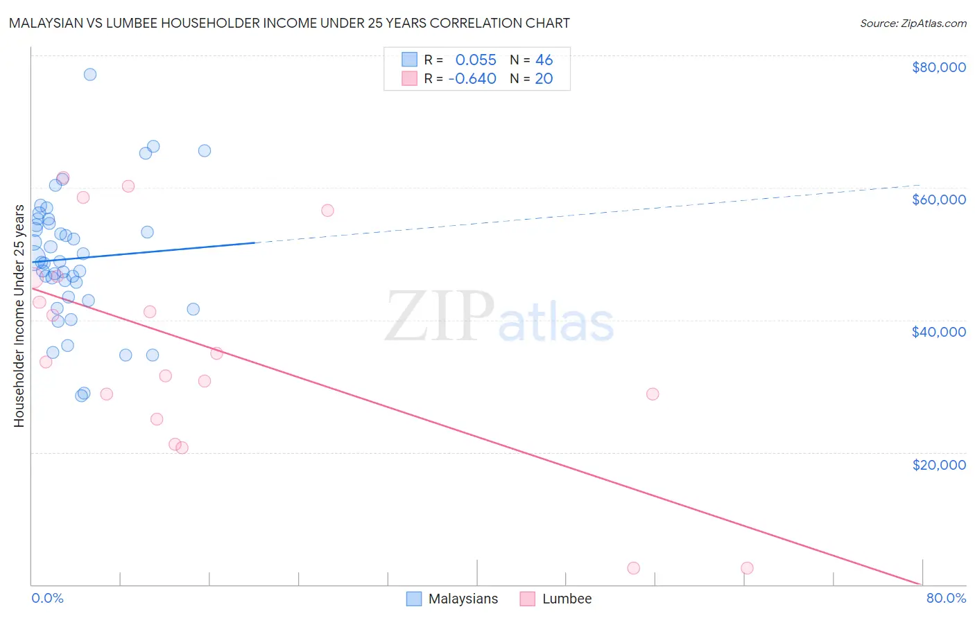 Malaysian vs Lumbee Householder Income Under 25 years