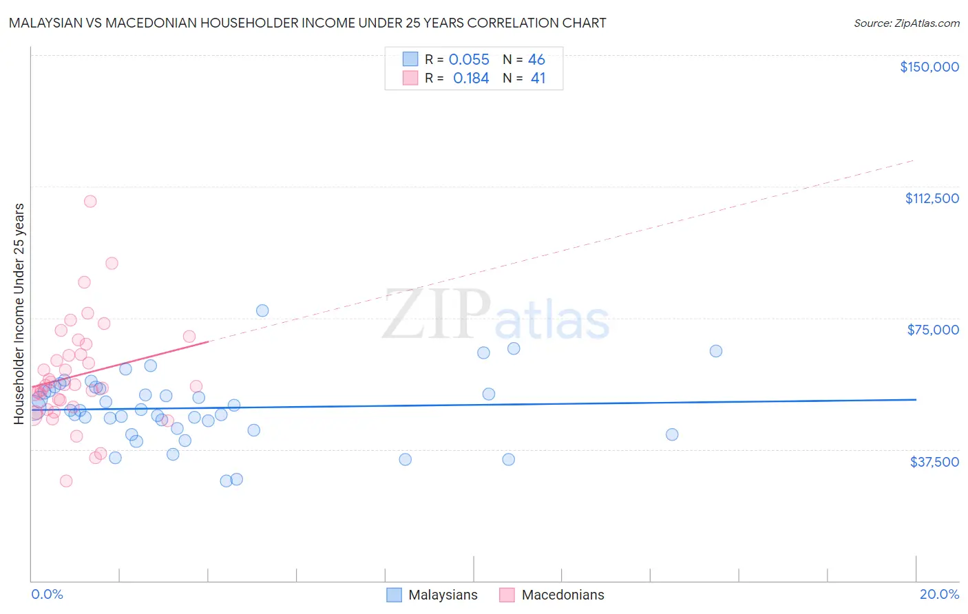Malaysian vs Macedonian Householder Income Under 25 years