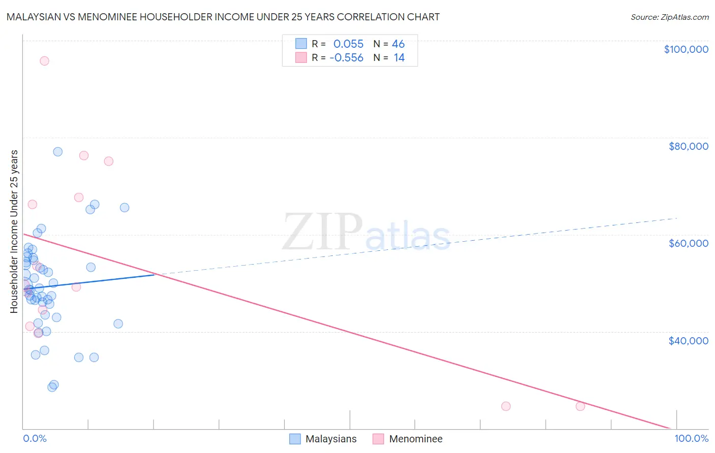 Malaysian vs Menominee Householder Income Under 25 years