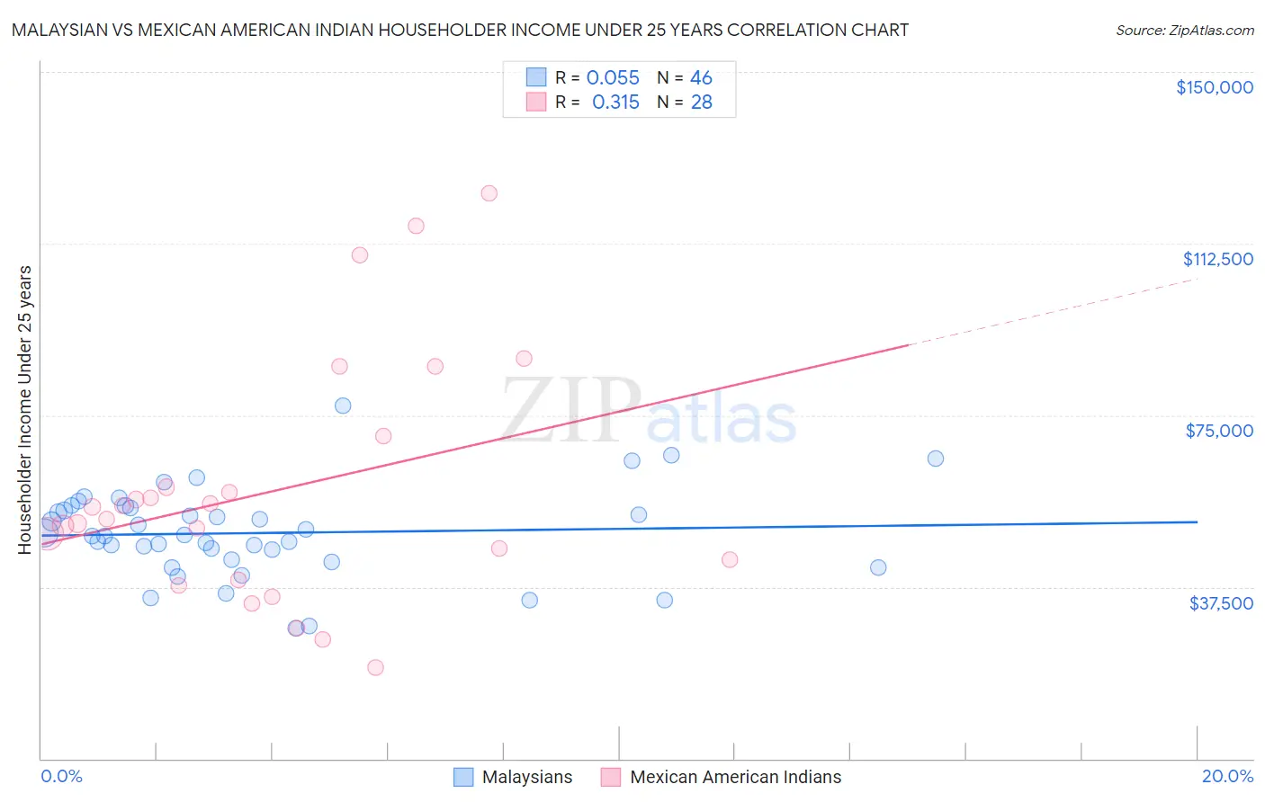 Malaysian vs Mexican American Indian Householder Income Under 25 years
