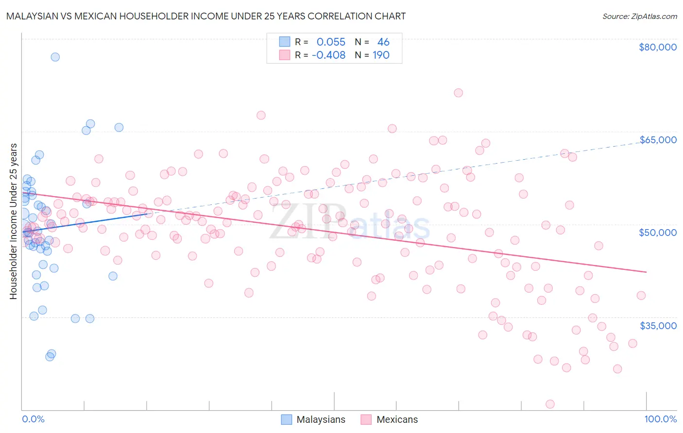 Malaysian vs Mexican Householder Income Under 25 years