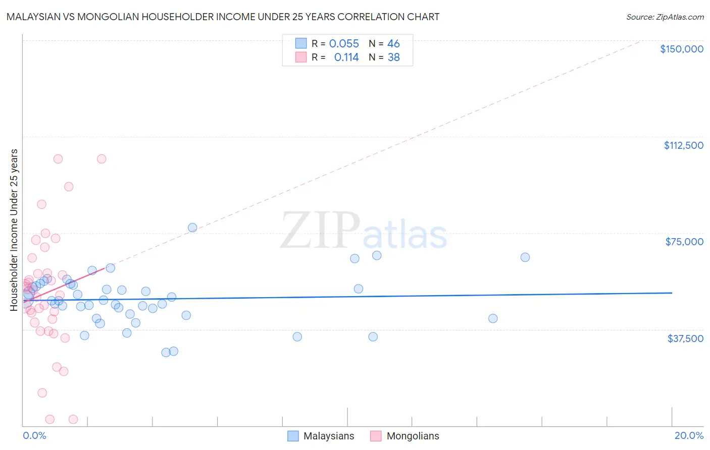 Malaysian vs Mongolian Householder Income Under 25 years