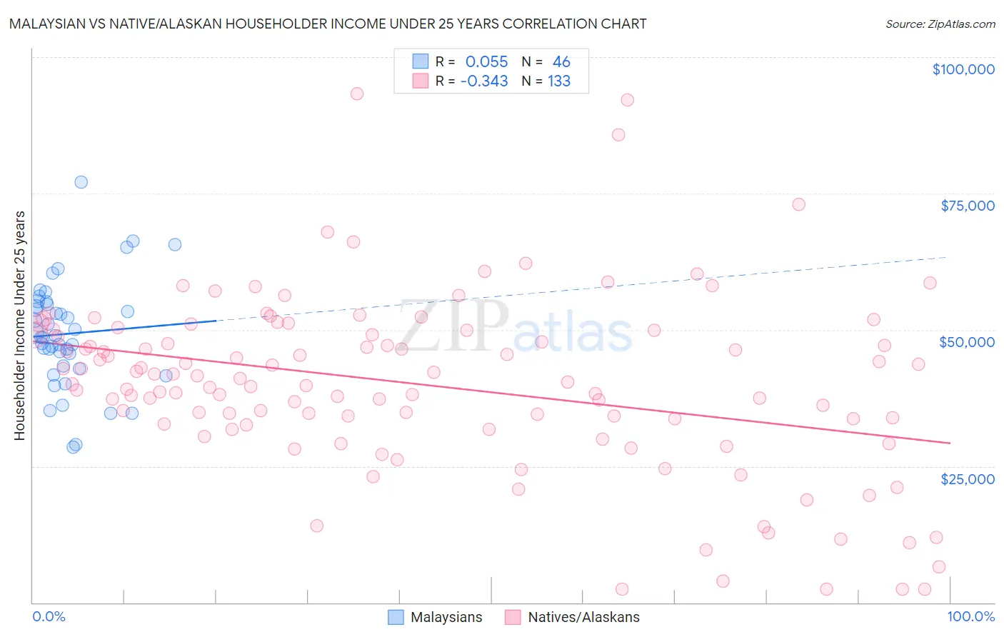 Malaysian vs Native/Alaskan Householder Income Under 25 years