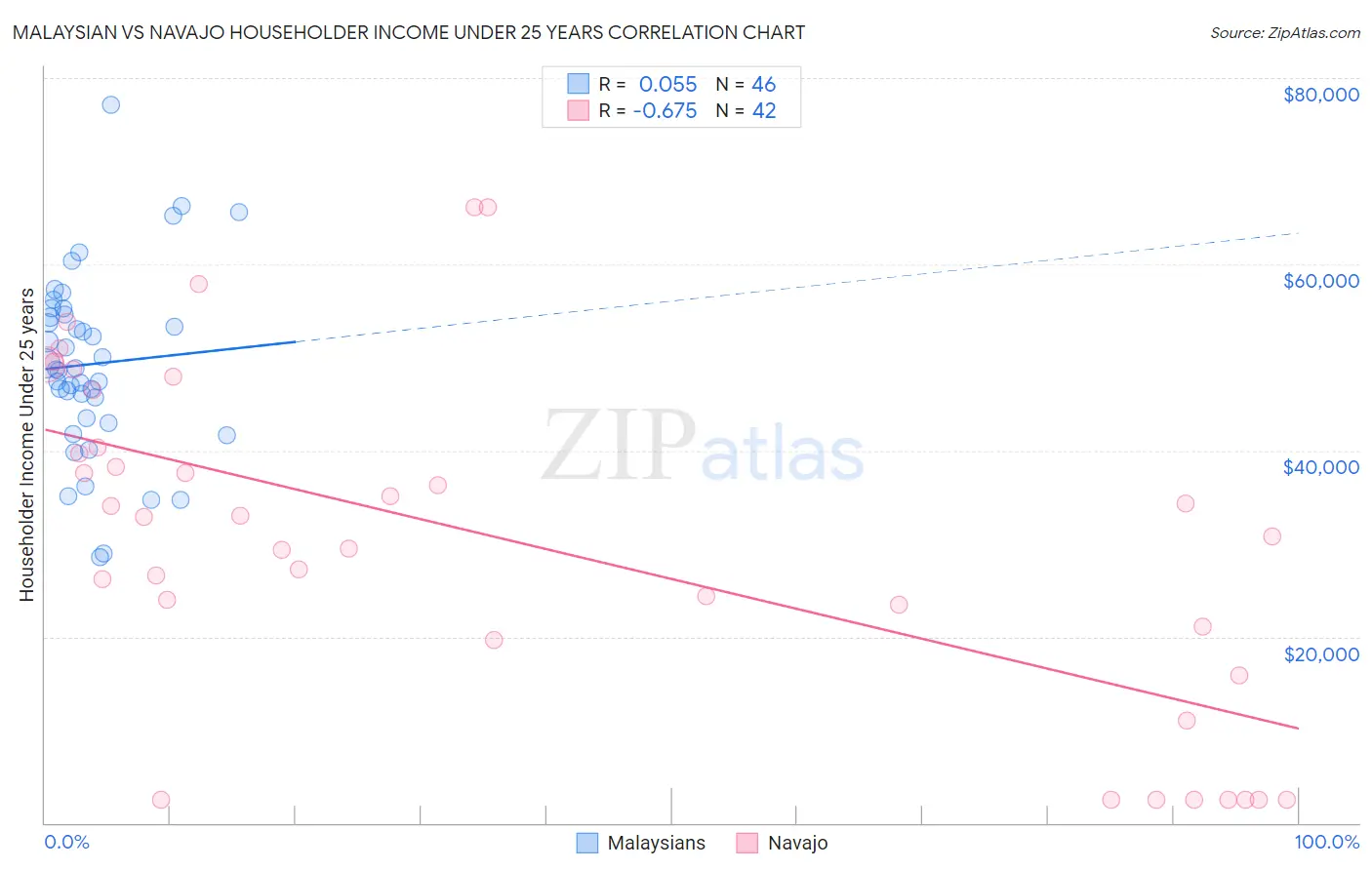 Malaysian vs Navajo Householder Income Under 25 years
