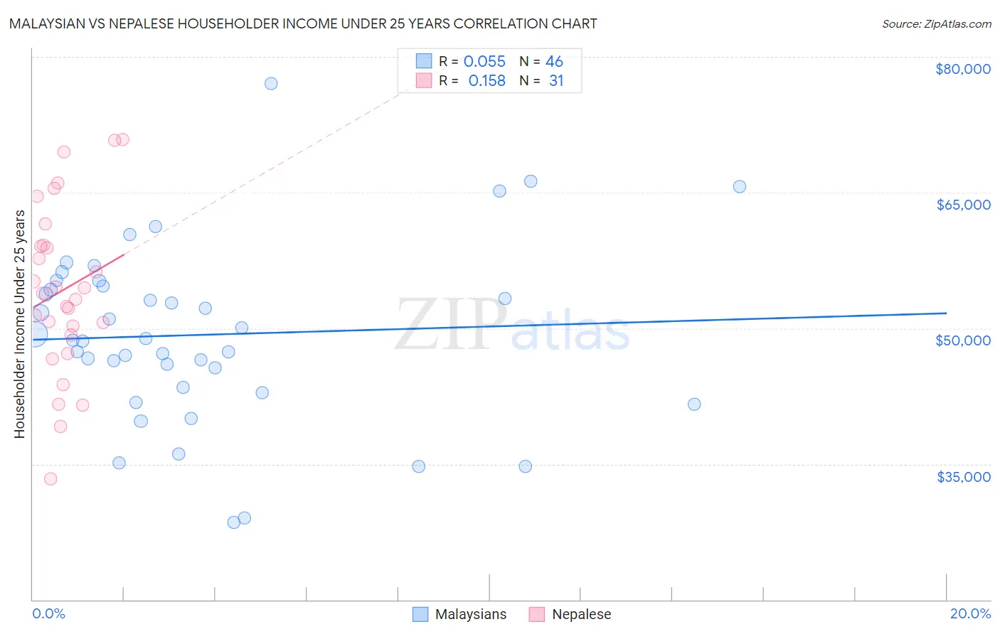 Malaysian vs Nepalese Householder Income Under 25 years