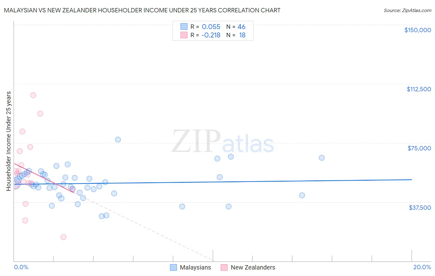 Malaysian vs New Zealander Householder Income Under 25 years
